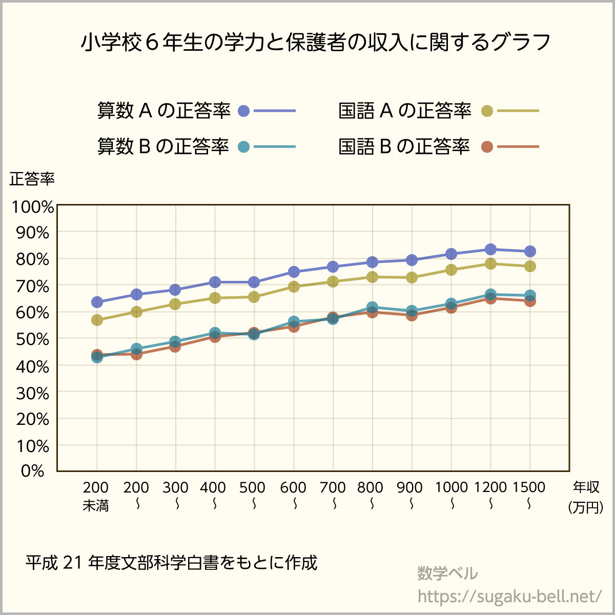 学力と保護者の収入に関するグラフ